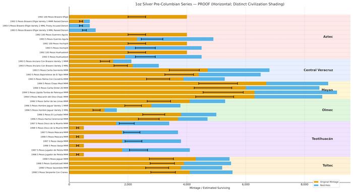 Pre Columbian Table 3