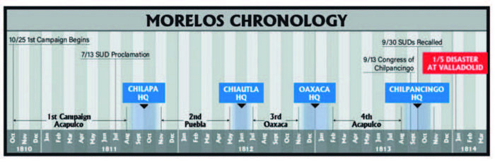Morelos chronology